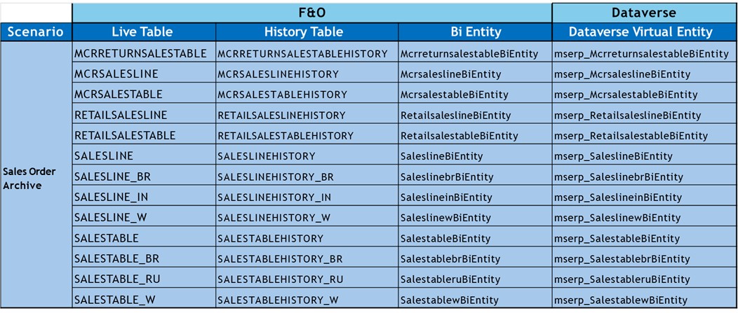 Data Archive Scenario: Add Custom Tables and Fields – D365FOAdviceTips