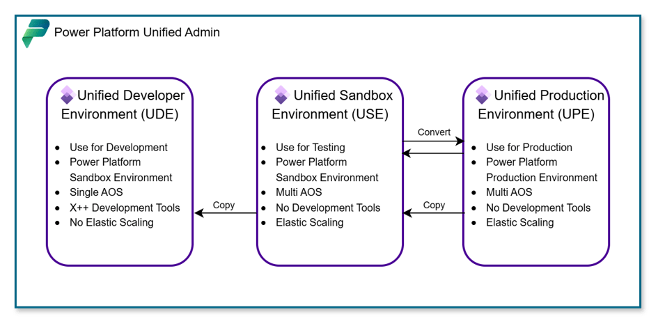 A diagram illustrating the Power Platform Unified Admin with three environments: Unified Developer Environment (UDE), Unified Sandbox Environment (USE), and Unified Production Environment (UPE), highlighting their uses, features, and scaling options.
