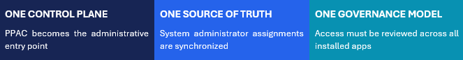 Three informational sections with headings: 'One Control Plane' describing PPAC as the administrative entry point, 'One Source of Truth' mentioning synchronized system administrator assignments, and 'One Governance Model' stating that access must be reviewed across all installed apps.